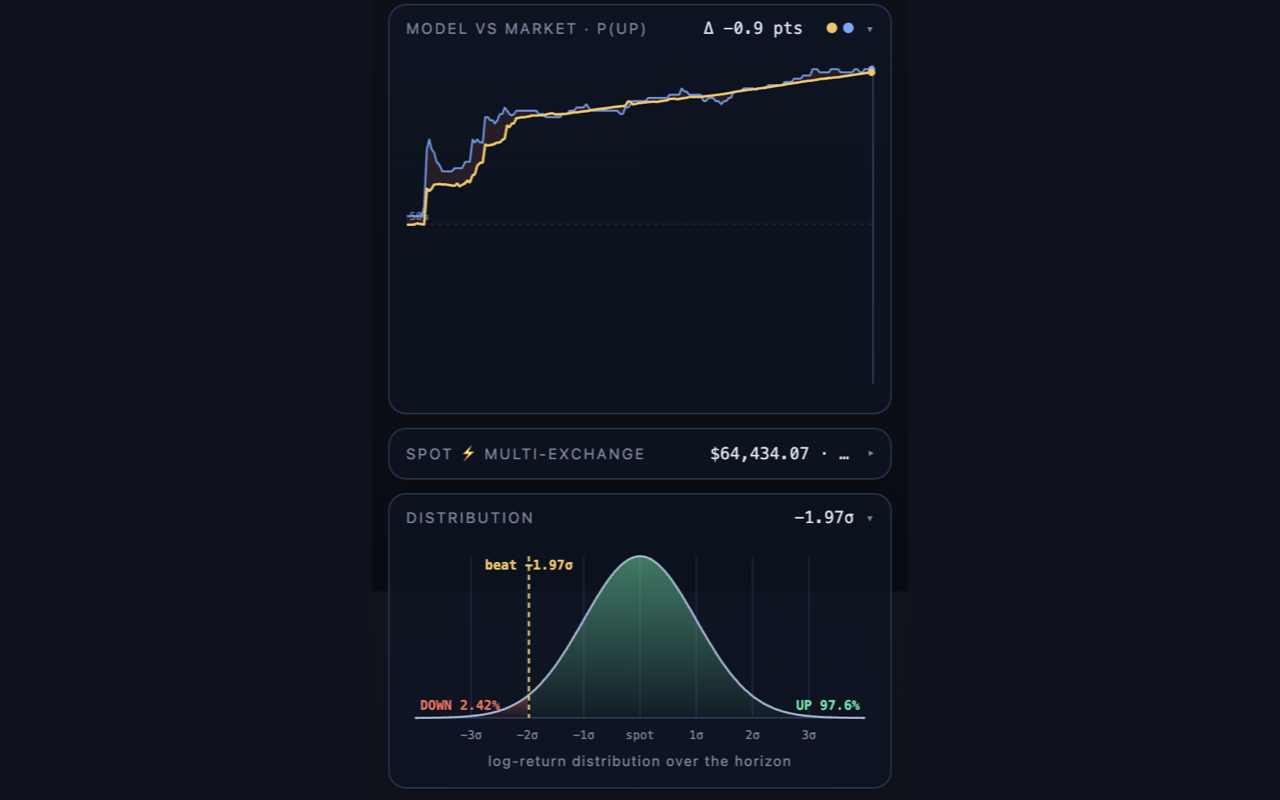 The distribution card with the price to beat at −1.97σ, 97.6% on the Up side and 2.42% on the Down side, above the collapsed spot card.