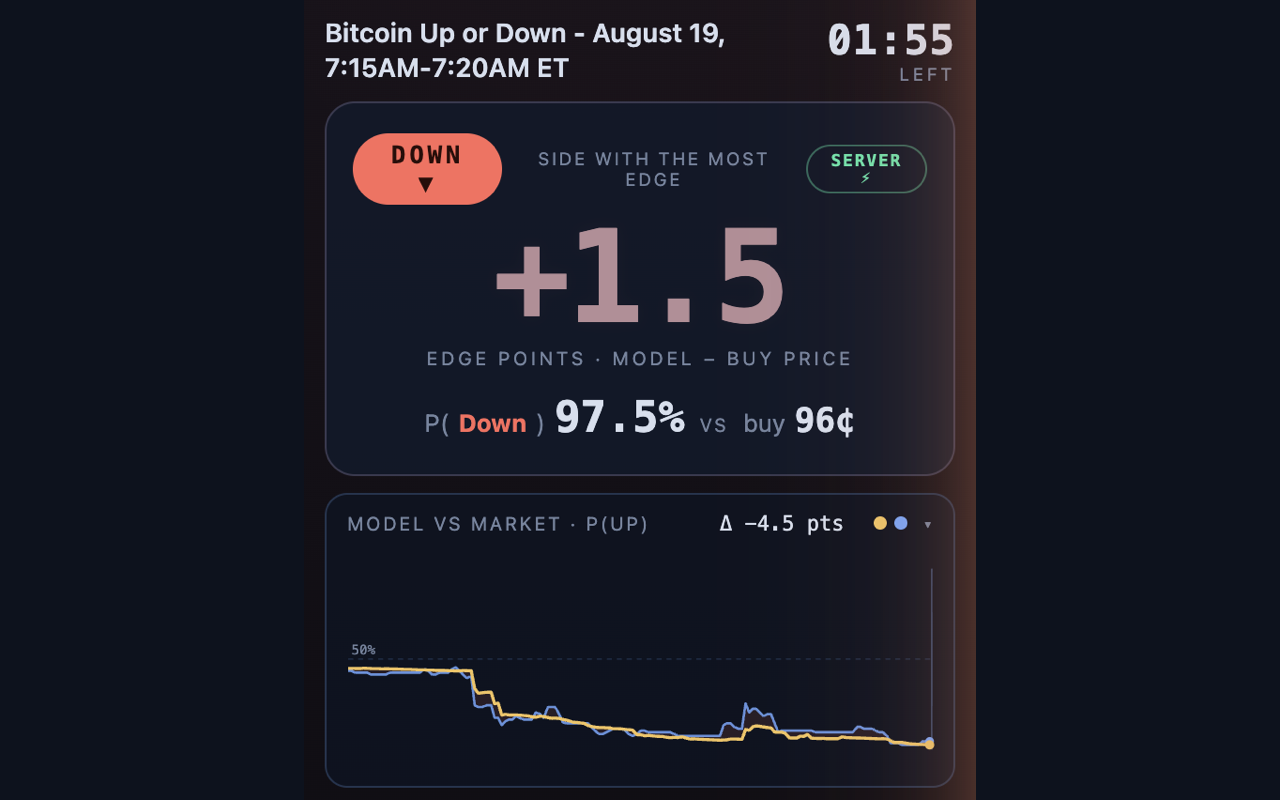 The Mispria side panel on a live BTC 5-minute market: DOWN side, +1.5 edge points, model 97.5% against a 96¢ ask, with the model and market curves plotted against each other.