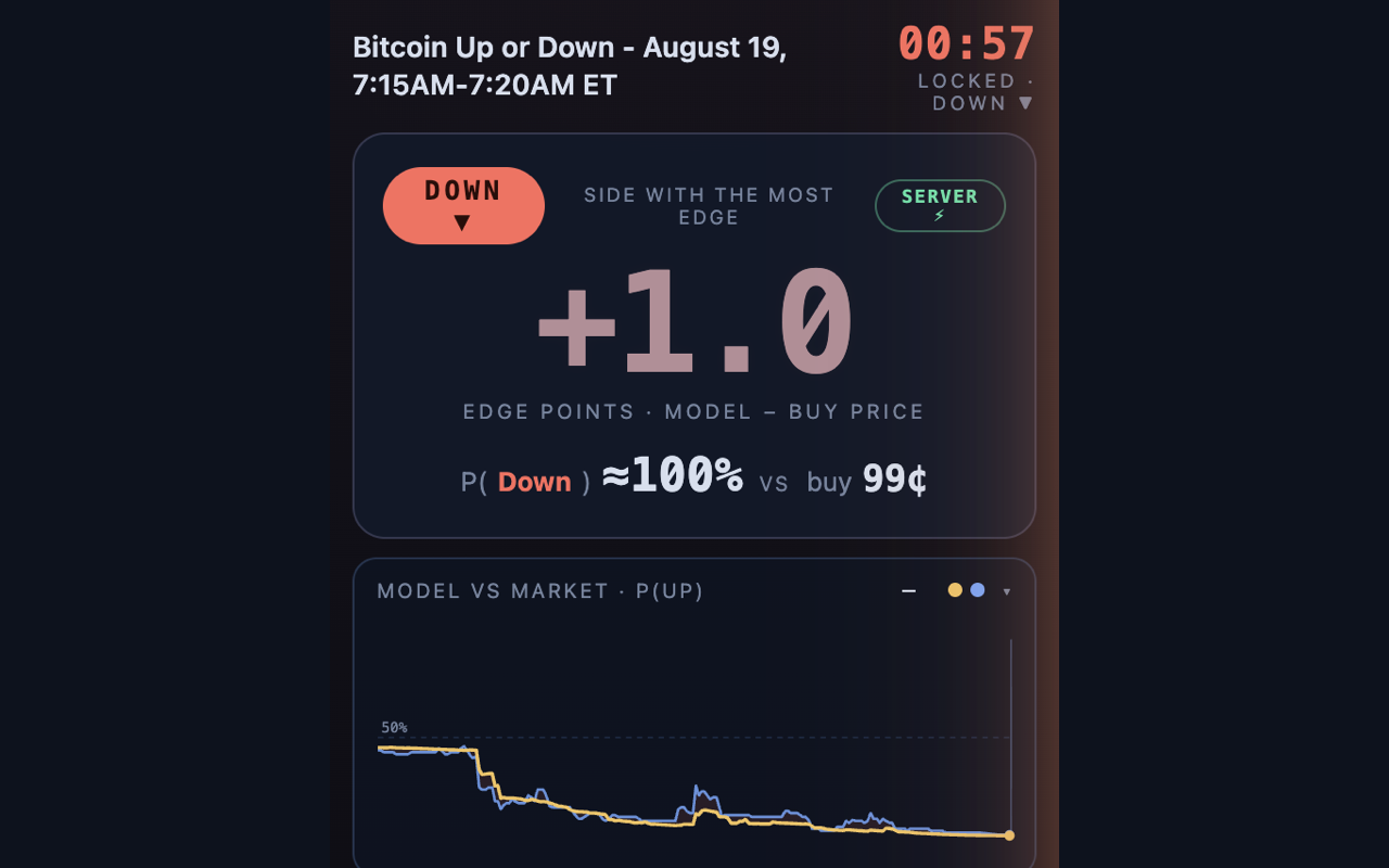 The panel in the last minute of a TWAP market, clock at 00:57 showing LOCKED · DOWN, model probability approximately 100% against a 99¢ ask.