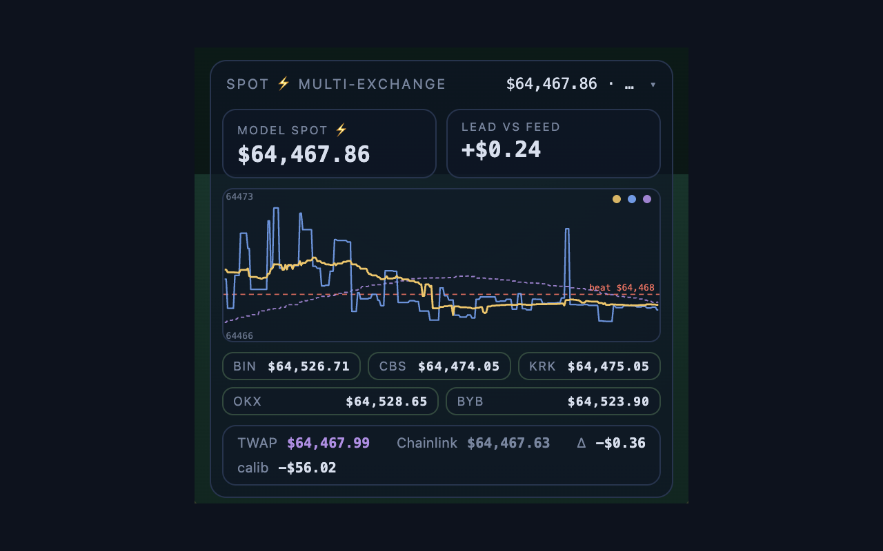The multi-exchange spot card on a TWAP market: composite, raw Chainlink feed and the dashed violet TWAP-60s series, five exchange chips and the calibration offset.